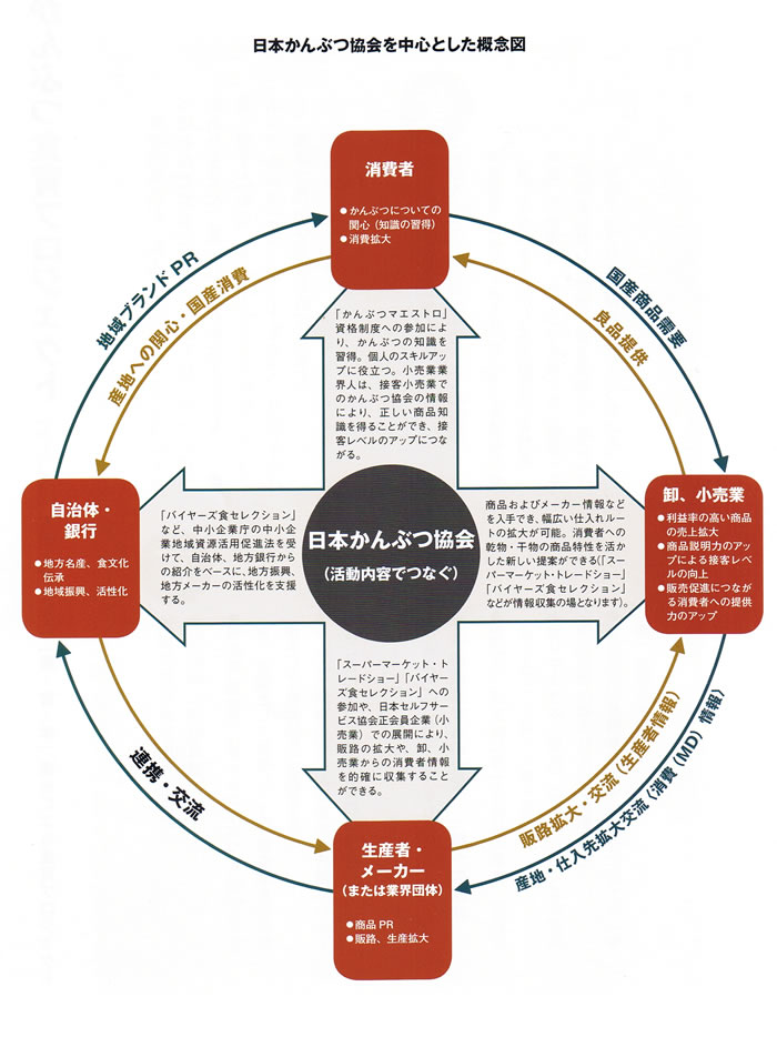 日本かんぶつ協会を中心とした概念図